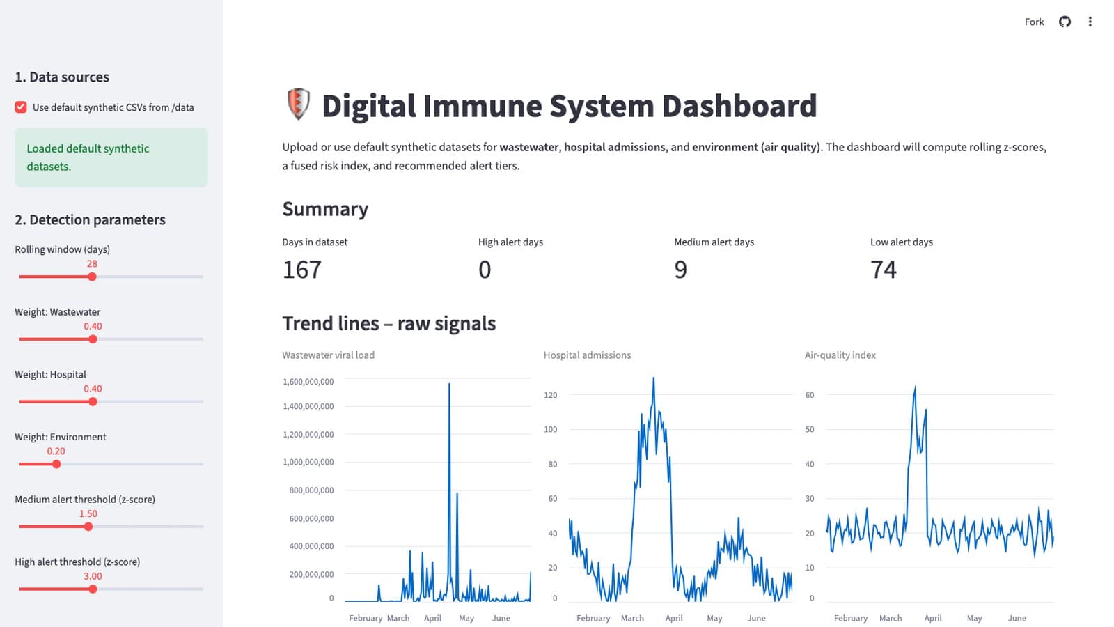 Digital Immune System dashboard showing risk summary and wastewater, hospital, and air-quality trend lines