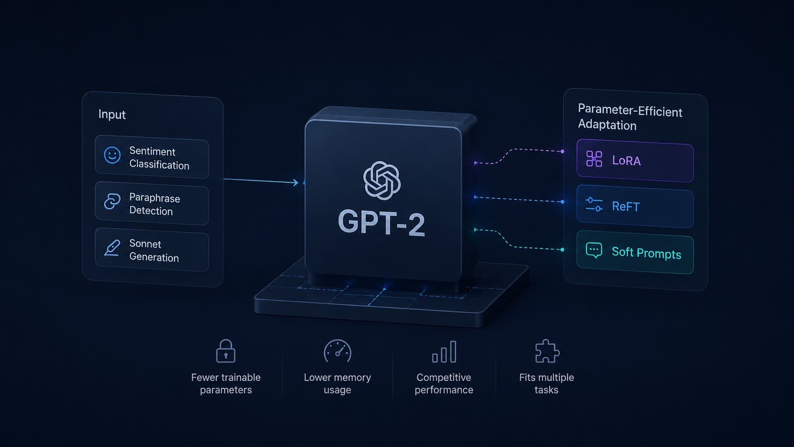 Bar chart comparing peak GPU memory usage across fine-tuning methods on SST
